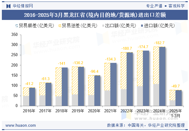 2016-2025年3月黑龙江省(境内目的地/货源地)进出口差额