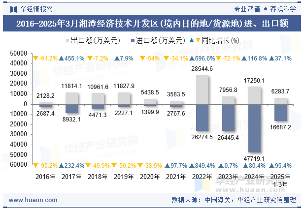 2016-2025年3月湘潭经济技术开发区(境内目的地/货源地)进、出口额