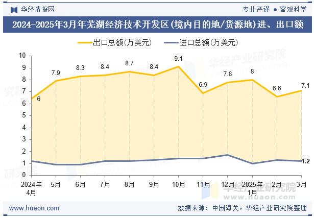 2024-2025年3月年芜湖经济技术开发区(境内目的地/货源地)进、出口额