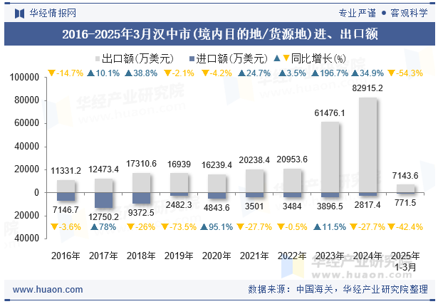 2016-2025年3月汉中市(境内目的地/货源地)进、出口额
