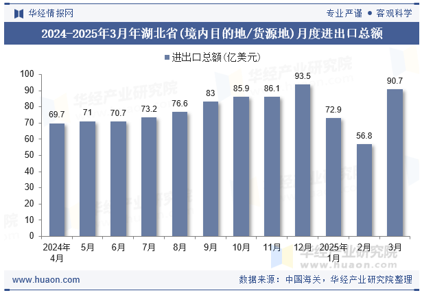 2024-2025年3月年湖北省(境内目的地/货源地)月度进出口总额