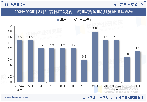 2024-2025年3月年吉林市(境内目的地/货源地)月度进出口总额