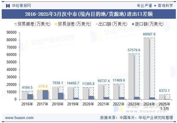 2016-2025年3月汉中市(境内目的地/货源地)进出口差额