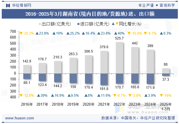 2016-2025年3月湖南省(境内目的地/货源地)进、出口额