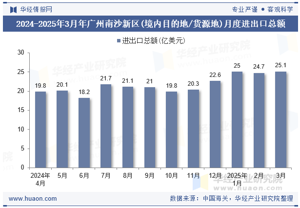 2024-2025年3月年广州南沙新区(境内目的地/货源地)月度进出口总额