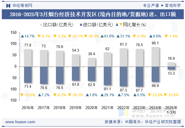 2016-2025年3月烟台经济技术开发区(境内目的地/货源地)进、出口额