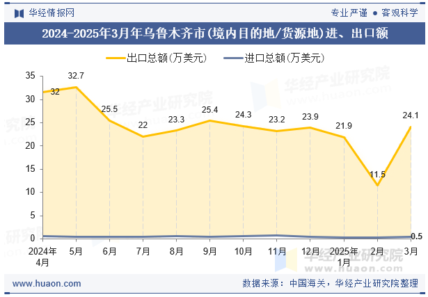 2024-2025年3月年乌鲁木齐市(境内目的地/货源地)进、出口额