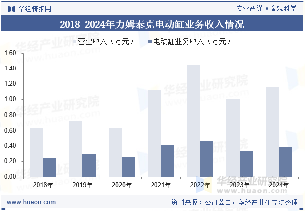 2018-2024年力姆泰克电动缸业务收入情况