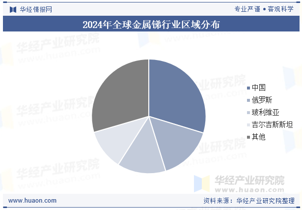 2024年全球金属锑行业区域分布