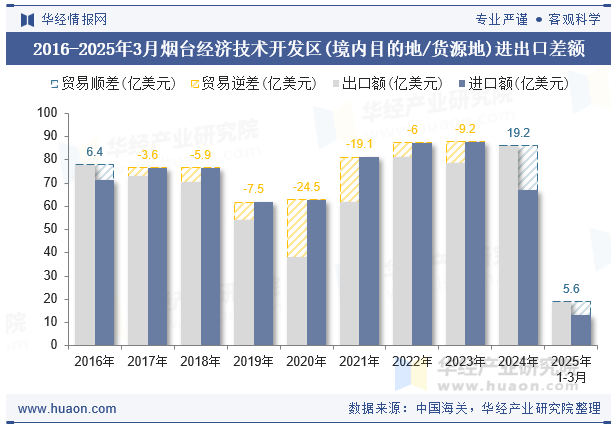 2016-2025年3月烟台经济技术开发区(境内目的地/货源地)进出口差额