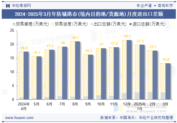 2024-2025年3月年防城港市(境内目的地/货源地)月度进出口差额