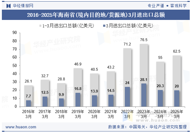 2016-2025年海南省(境内目的地/货源地)3月进出口总额
