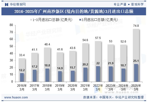 2016-2025年广州南沙新区(境内目的地/货源地)3月进出口总额