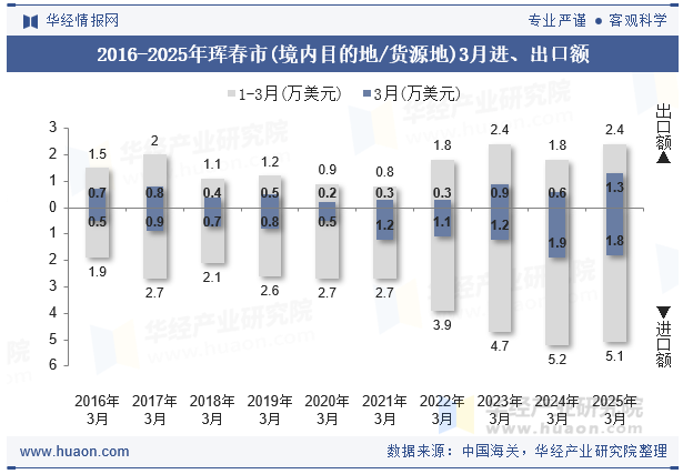 2016-2025年珲春市(境内目的地/货源地)3月进、出口额
