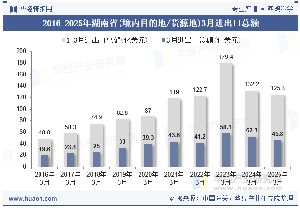 2016-2025年湖南省(境内目的地/货源地)3月进出口总额