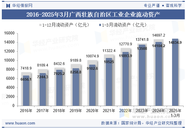 2016-2025年3月广西壮族自治区工业企业流动资产