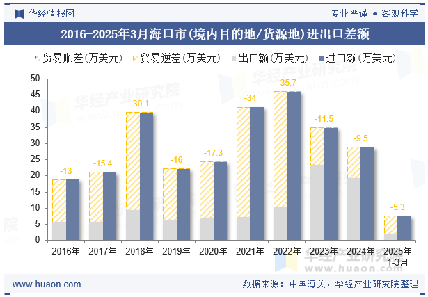 2016-2025年3月海口市(境内目的地/货源地)进出口差额
