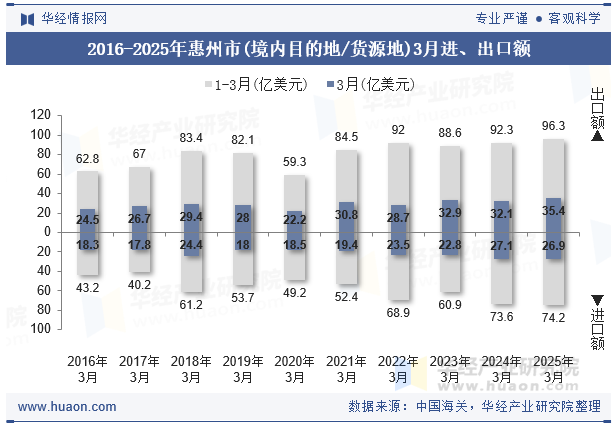 2016-2025年惠州市(境内目的地/货源地)3月进、出口额