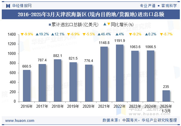 2016-2025年3月天津滨海新区(境内目的地/货源地)进出口总额