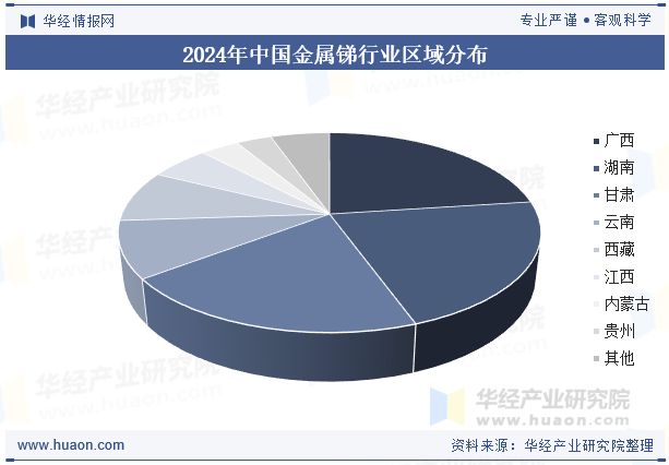 2024年中国金属锑行业区域分布
