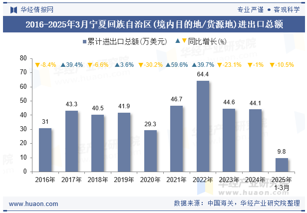 2016-2025年3月宁夏回族自治区(境内目的地/货源地)进出口总额