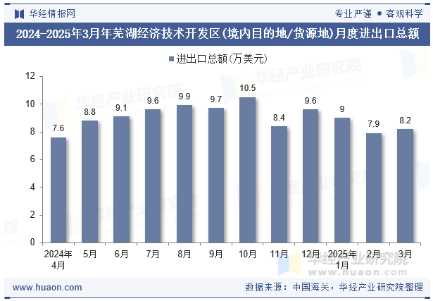 2024-2025年3月年芜湖经济技术开发区(境内目的地/货源地)月度进出口总额