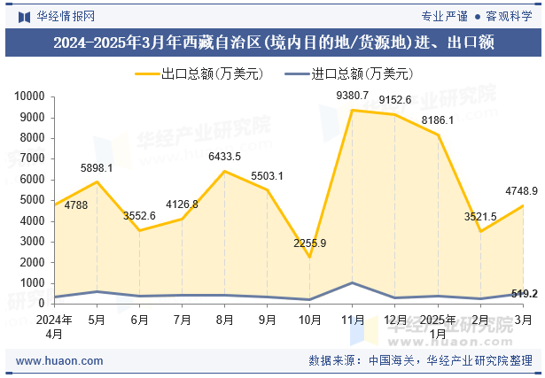 2024-2025年3月年西藏自治区(境内目的地/货源地)进、出口额