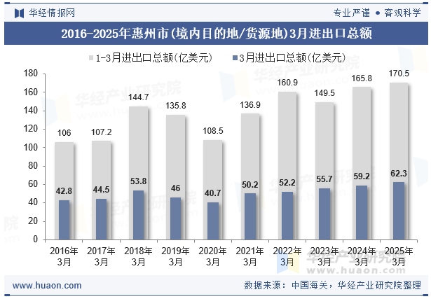 2016-2025年惠州市(境内目的地/货源地)3月进出口总额