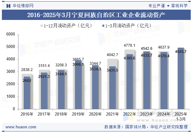 2016-2025年3月宁夏回族自治区工业企业流动资产