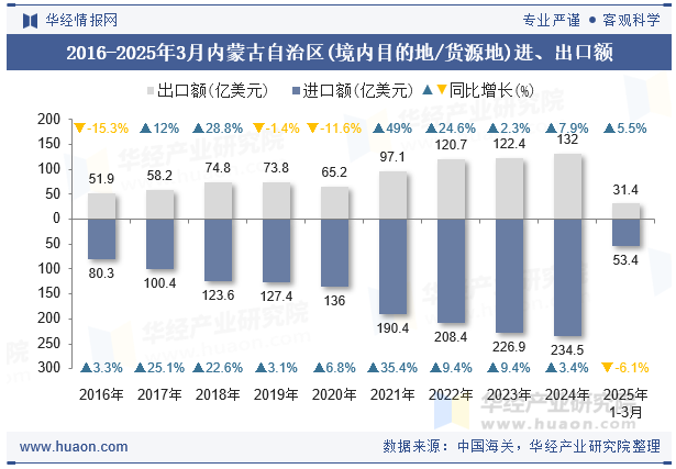 2016-2025年3月内蒙古自治区(境内目的地/货源地)进、出口额