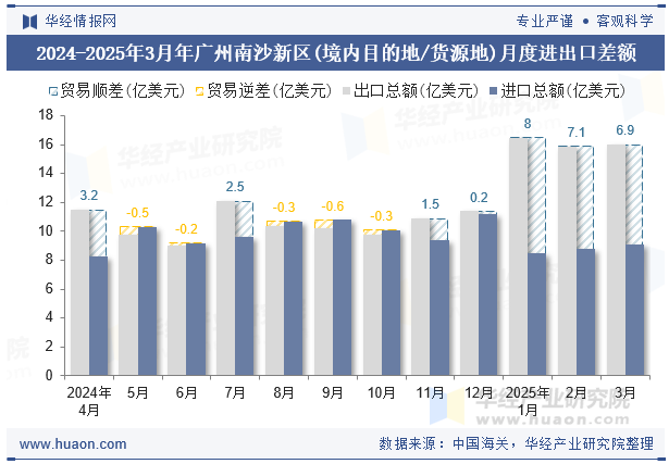 2024-2025年3月年广州南沙新区(境内目的地/货源地)月度进出口差额
