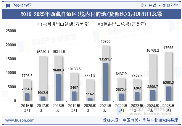 2016-2025年西藏自治区(境内目的地/货源地)3月进出口总额