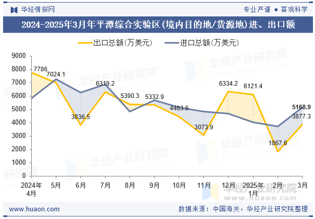 2024-2025年3月年平潭综合实验区(境内目的地/货源地)进、出口额