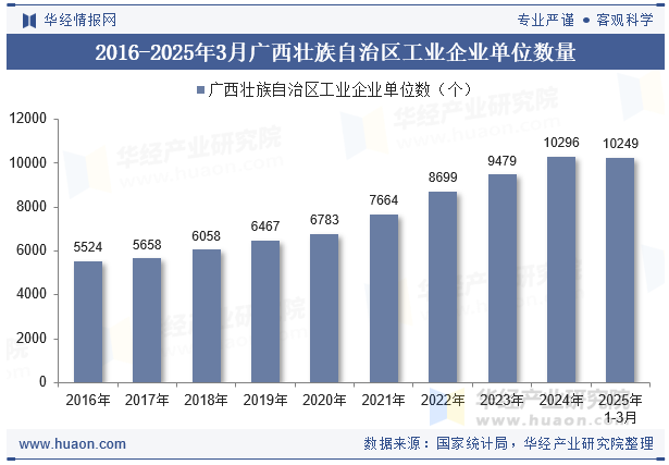 2016-2025年3月广西壮族自治区工业企业单位数量