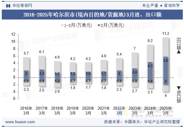 2016-2025年哈尔滨市(境内目的地/货源地)3月进、出口额