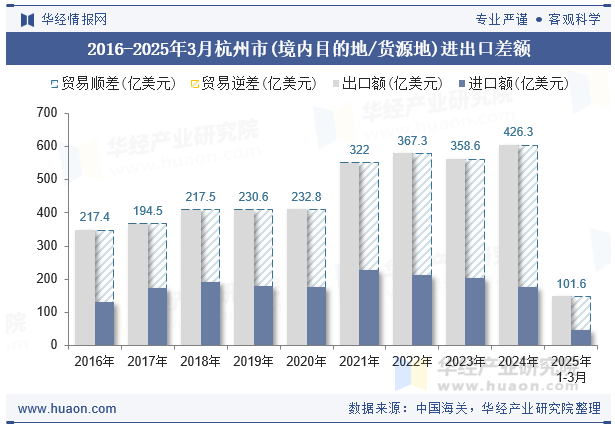 2016-2025年3月杭州市(境内目的地/货源地)进出口差额