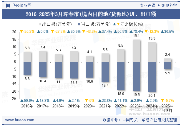 2016-2025年3月珲春市(境内目的地/货源地)进、出口额