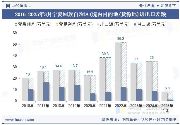 2016-2025年3月宁夏回族自治区(境内目的地/货源地)进出口差额