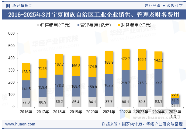 2016-2025年3月宁夏回族自治区工业企业销售、管理及财务费用
