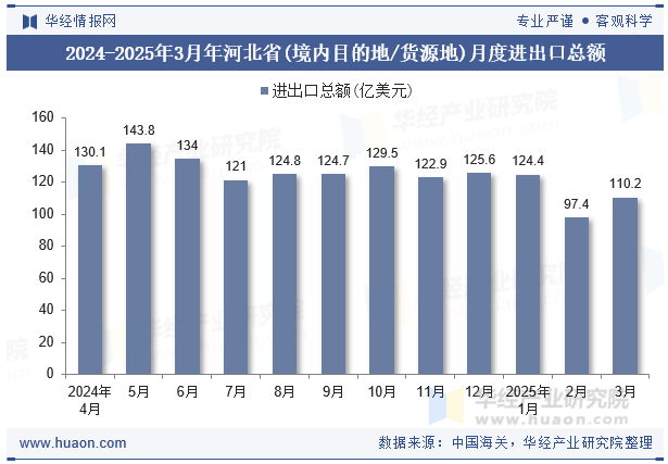 2024-2025年3月年河北省(境内目的地/货源地)月度进出口总额