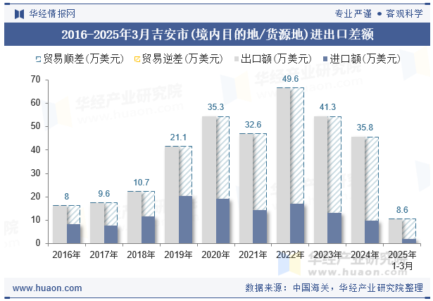 2016-2025年3月吉安市(境内目的地/货源地)进出口差额
