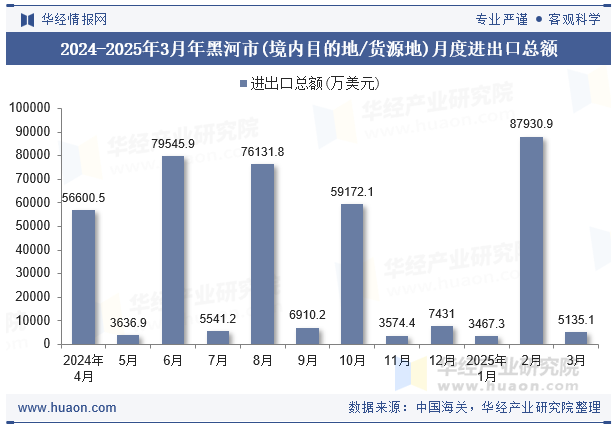 2024-2025年3月年黑河市(境内目的地/货源地)月度进出口总额