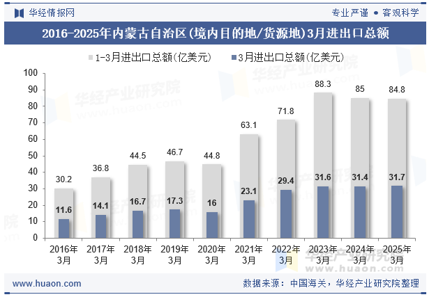 2016-2025年内蒙古自治区(境内目的地/货源地)3月进出口总额