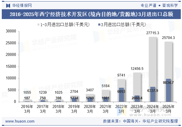 2016-2025年西宁经济技术开发区(境内目的地/货源地)3月进出口总额