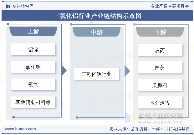 三氯化铝行业产业链结构示意图