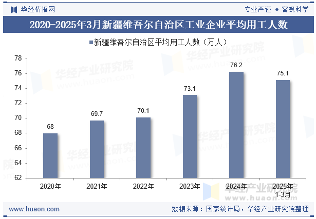 2020-2025年3月新疆维吾尔自治区工业企业平均用工人数