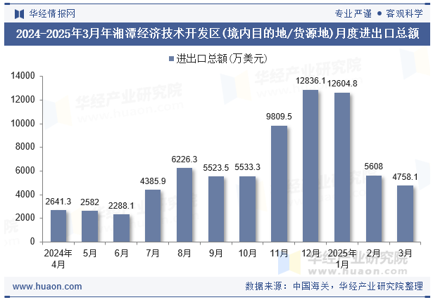 2024-2025年3月年湘潭经济技术开发区(境内目的地/货源地)月度进出口总额