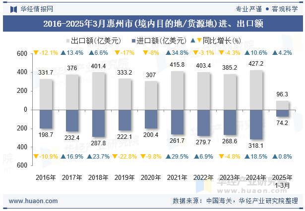 2016-2025年3月惠州市(境内目的地/货源地)进、出口额
