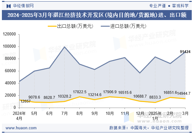 2024-2025年3月年湛江经济技术开发区(境内目的地/货源地)进、出口额