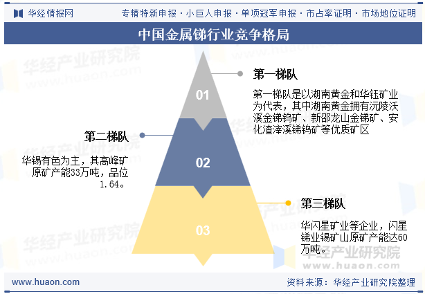 中国金属锑行业竞争格局